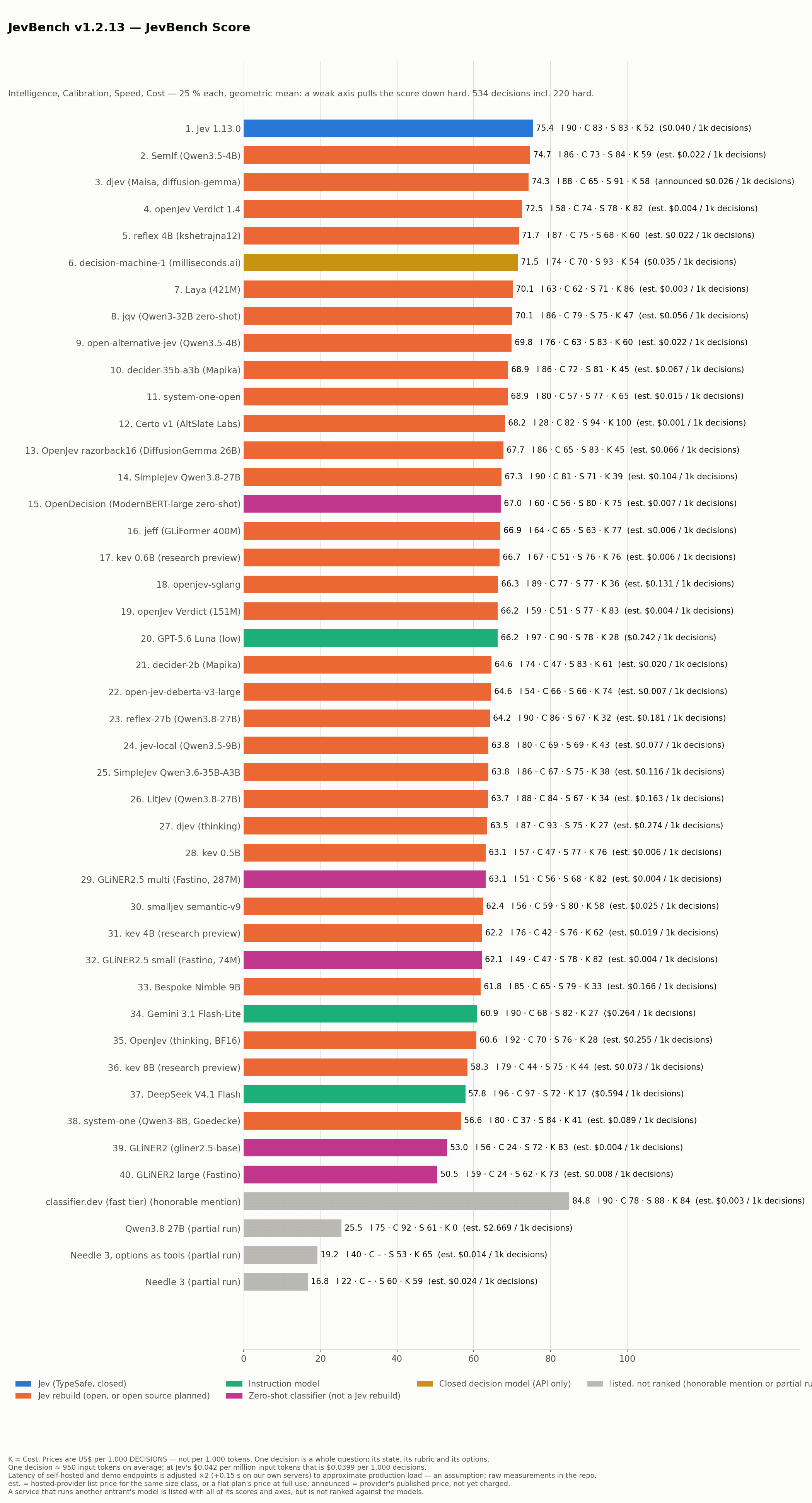 jevbench-v1.2-main-score.png